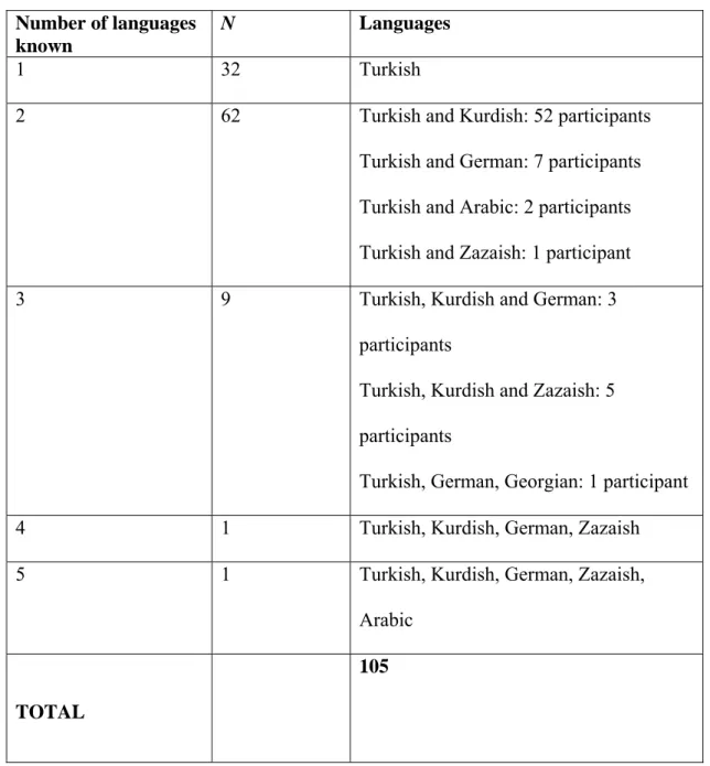 Table 6- The numbers of participants and languages they know 