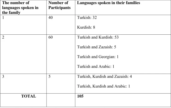 Table 7- The number and names of the languages spoken in participants’ families 