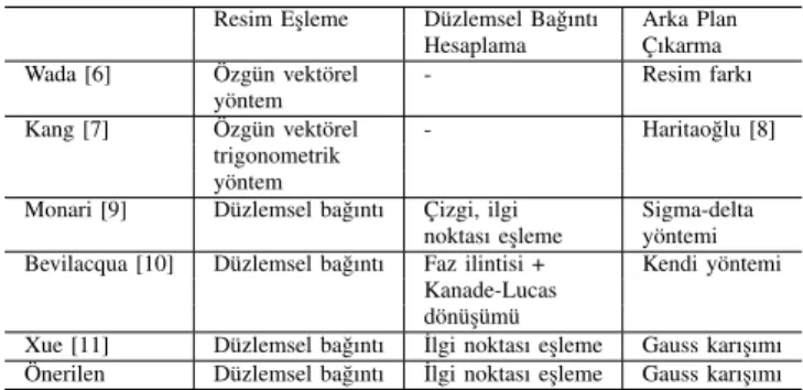 Tablo I. L ITERATÜRDEKI YÖNTEMLERIN KAR ¸SILA ¸STIRILMASI . Resim E¸sleme Düzlemsel Ba˘gıntı Arka Plan