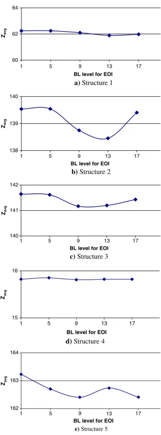 Fig. 5. The eﬀect of information exchange on the performance measure when number of levels is increased to 260.