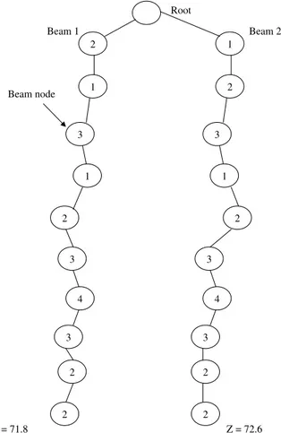 Fig. 6. The BS tree obtained by implementing BS-1. Z stands for the value of the objective function.