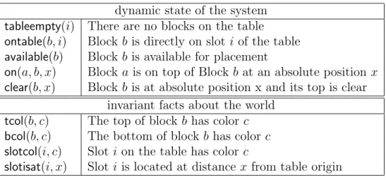 Table 4.1: Resource predicates for the Balanced Blocks World