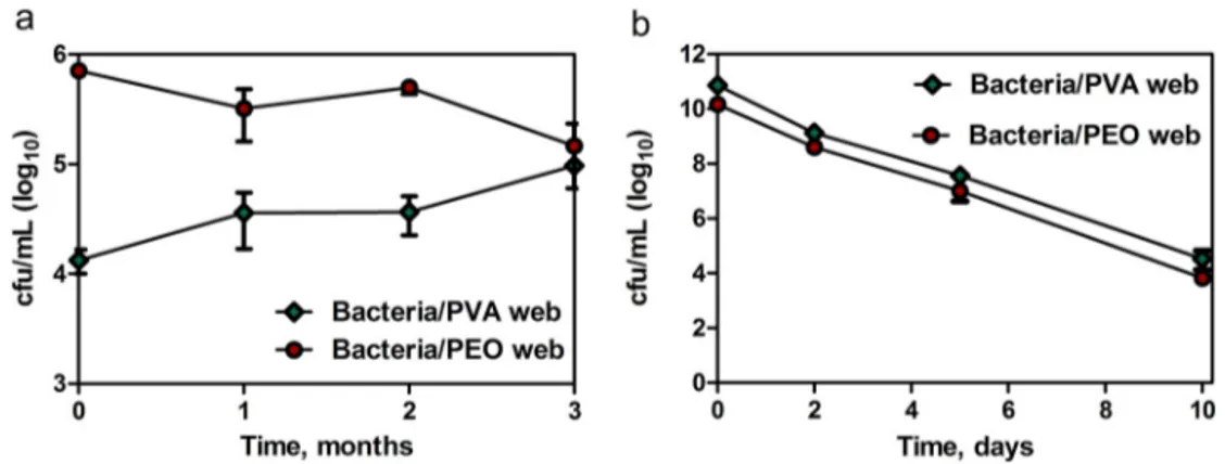 Fig. 4. Viable cell counting (VCC) results of bacteria/PVA and bacteria/PEO web samples for storage at (a) 4 ◦ C for 3 months and (b) 25 ◦ C for 10 days (n = 3, graphs show means ± S.E.M).