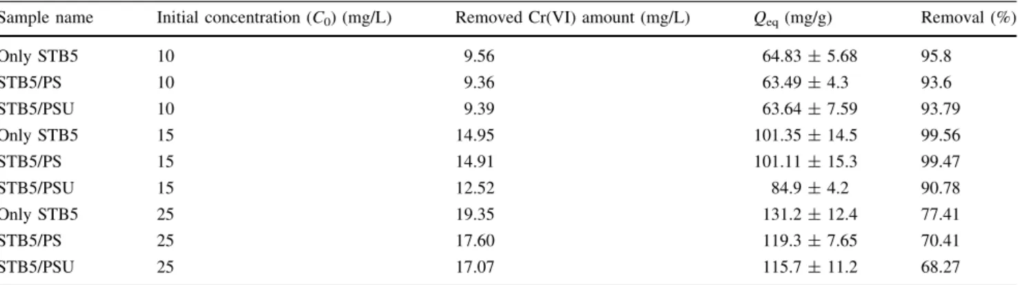 Fig. 4 Reusability and post-storage test results of STB5/PS and STB5/