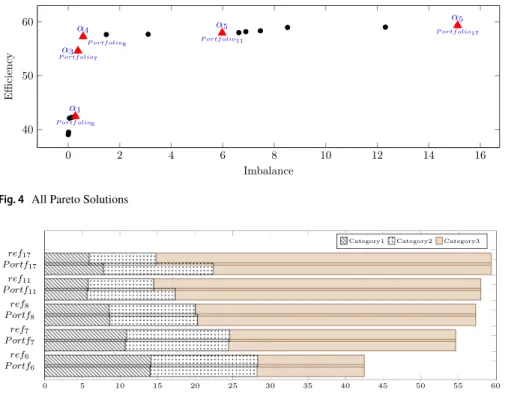Fig. 5   Benefit distribution among categories