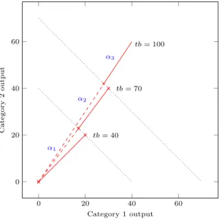 Fig. 1   Changing Reference  Proportion Setting 0 20 40 600204060α1α2α3tb = 40tb = 70tb = 100 Category 1 outputCategory2output