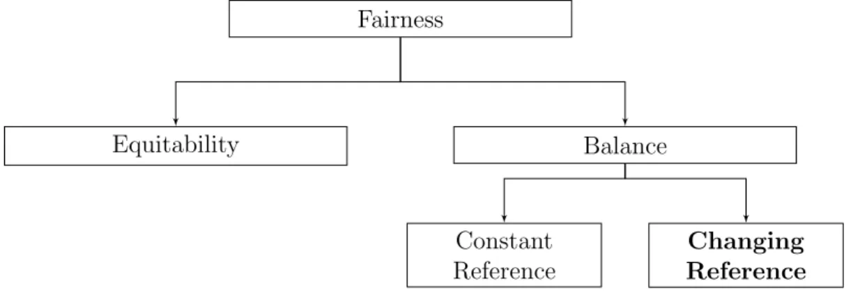Figure 3.1 illustrates the categorization used to describe fairness in the liter- liter-ature