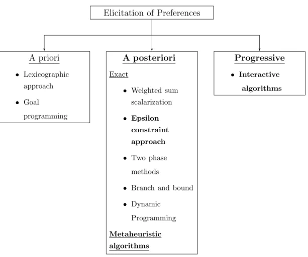 Figure 3.2: Categorization by timing of elicitation of preferences