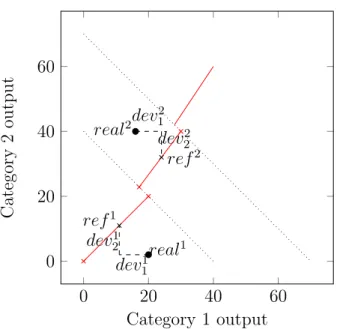 Figure 4.1: Distances from reference distributions