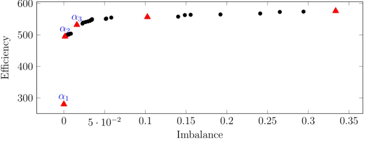 Figure 4.2: Pareto solutions of DRDM Type C N = 30, K = 4
