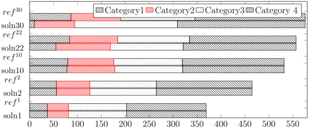 Figure 4.5: Reference benefit distribution (ref ) vs. Realized benefit distribution (soln) with reversed reference proportion vector