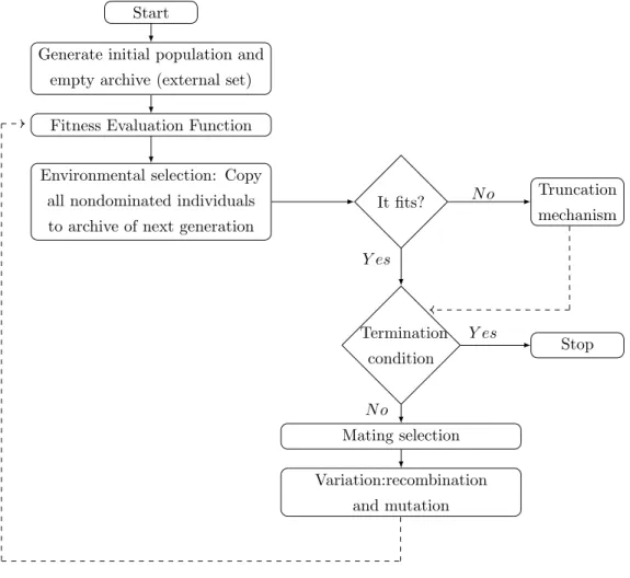 Figure 5.1: Flowchart of SPEA2