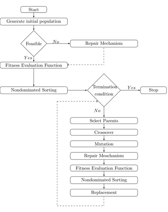 Figure 5.2: Flowchart of NSGA-II