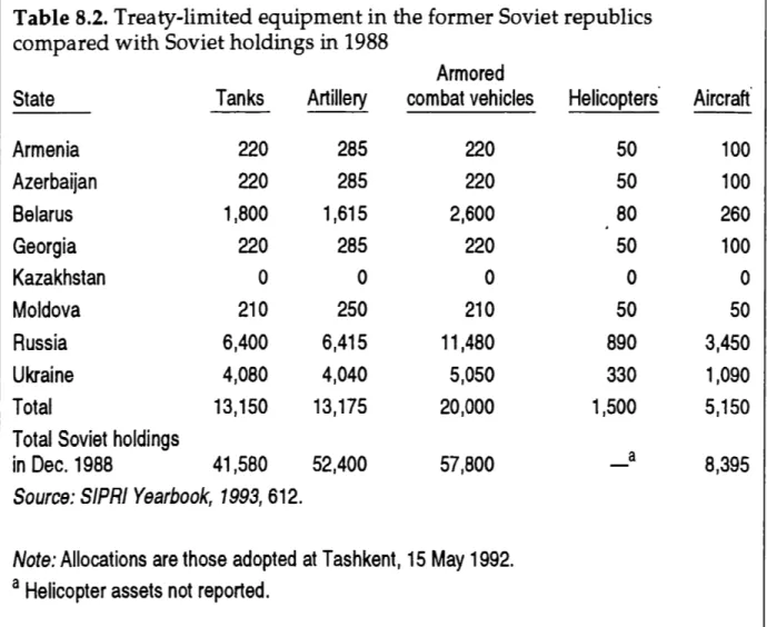 Table 8.2. Treaty-limited equipment in the former Soviet republics compared with Soviet holdings in 1988
