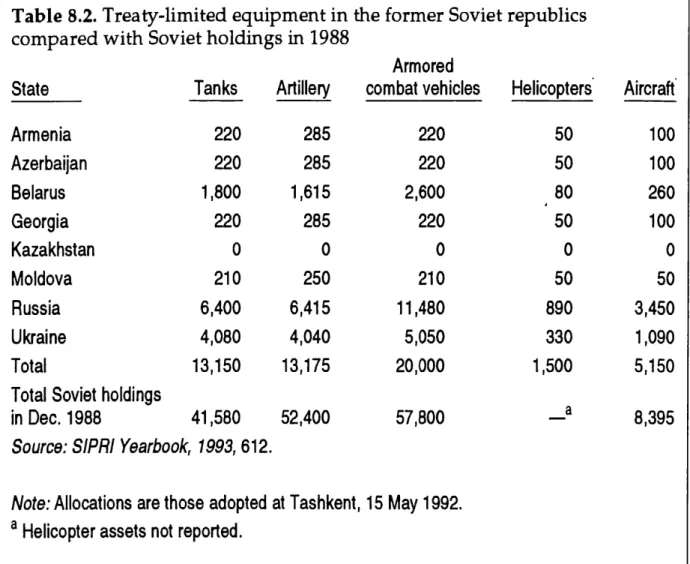 Table 8.2. Treaty-limited equipment in the former Soviet republics compared with Soviet holdings in 1988