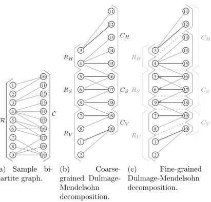 Figure 2.1: The Dulmage-Mendelsohn decomposition.