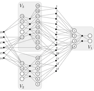 Figure 3.1: A 3-way partition of a sample hypergraph H.