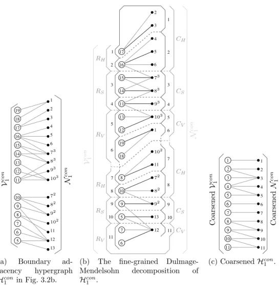 Figure 3.4: The fine-grained Dulmage-Mendelsohn decomposition of sample boundary adjacency hypergraph H con 1 .