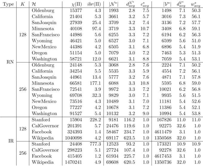 Table 4.2: Properties of hypergraph partitions.