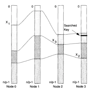 Fig.  2.  Illustration  of  the  search  procedure  for  finding  the  partition  key  L [ k n / p ]  for  k  =  1