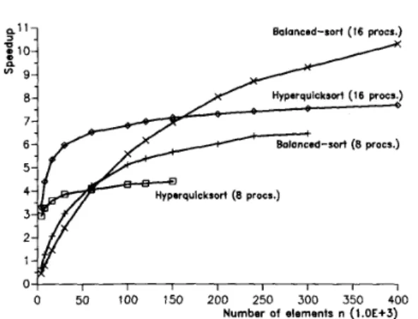 Table I  shows the sort times for hyperquicksort  and balanced-  sort.  For  small  n,  balanced-sort  performs  significantly  worse  than  hyperquicksort  for all  hypercube  dimensions