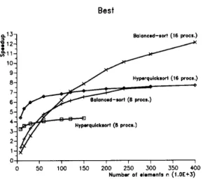 Fig.  6 and  Table  I11  show  that  for  large  n  the  balanced-sort  algorithm  performs  better  than  hyperquicksort