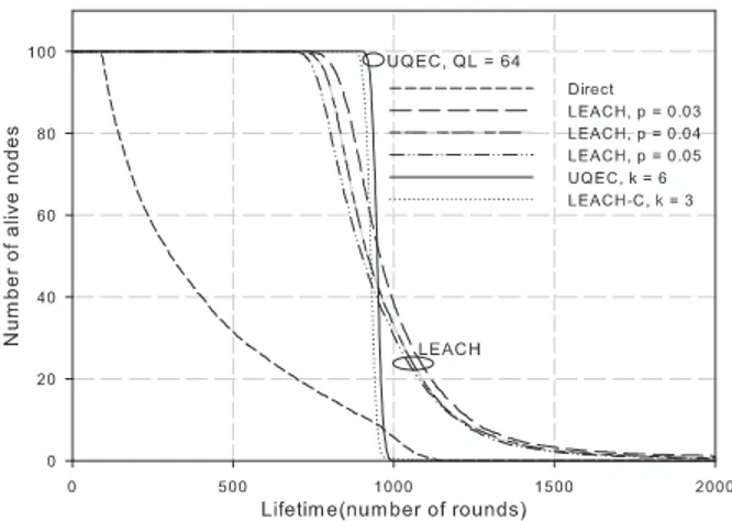 Fig. 3 exhibits lifetime curves for the homogeneous network for direct communication, LEACH, LEACH-C and UQEC schemes