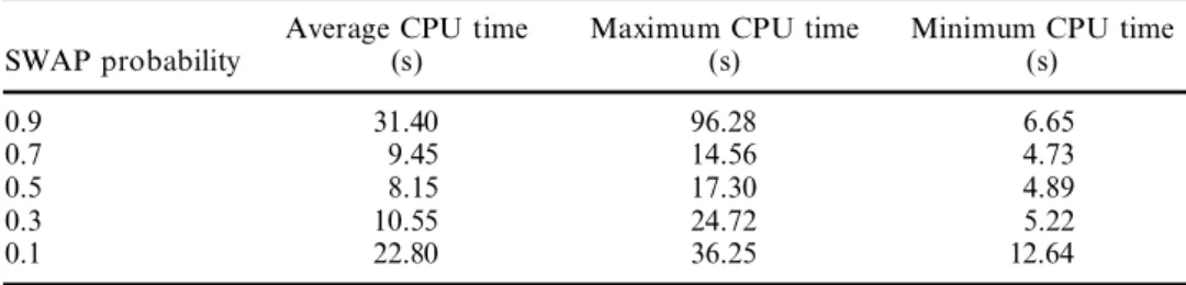 Table 2. Computation times of the algorithm for the 83-task problem for diŒerent SWAP probabilities.