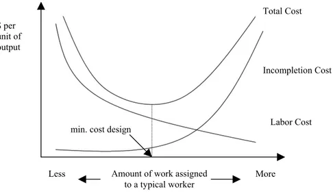 Figure 1.3: Single model stochastic line balancing costs. (From Kottas and Lau  (1973))  Total Cost  Incompletion Cost  Labor Cost $ per unit of output 