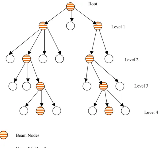 Figure 3.1: Representation of a beam search tree. 