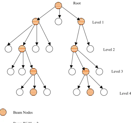 Figure 3.1: Representation of a beam search tree. 