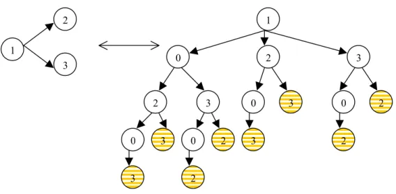 Figure 3.2: A precedence diagram and corresponding search tree  