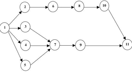 Figure 3.4:  Precedence diagram of the example problem 