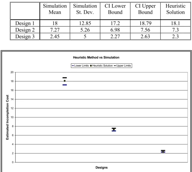 Table 5.9: Comparison of simulation results and proposed heuristic results 