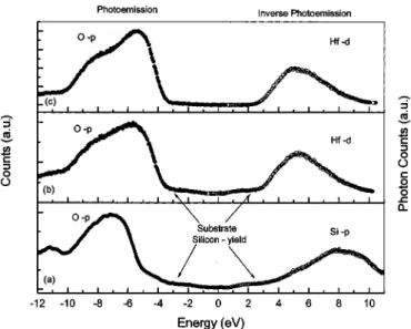 FIG. 5. Simplified energy band diagram of HfO 2 / SiO x N y / n-Si gate stack (a) intrinsic (b) including band-tail states.