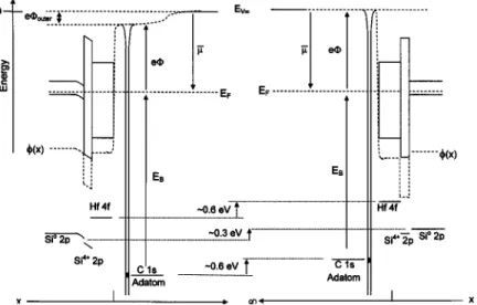 FIG. 9. The electrostatic potential distribution across gate stack (a) as-deposited (b) after a forming gas  an-neal at 400 ° C.