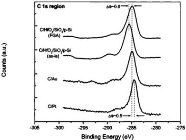 FIG. 10. XPS spectra of the C 1s region of surface hydrocarbon contami- contami-nation on substrates of different work functions.