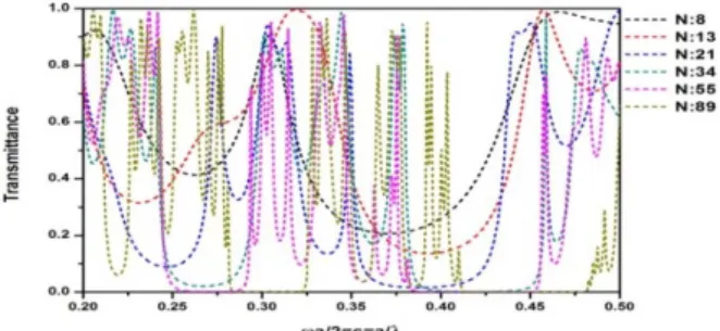 Figure 9  TE transmittance spectra of 1D SbSI based Fibo- Fibo-nacci PCs. 