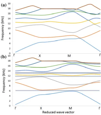 Figure 2 shows the band structure for  BatiO 3  columns in  water for the constant filling fraction angles.