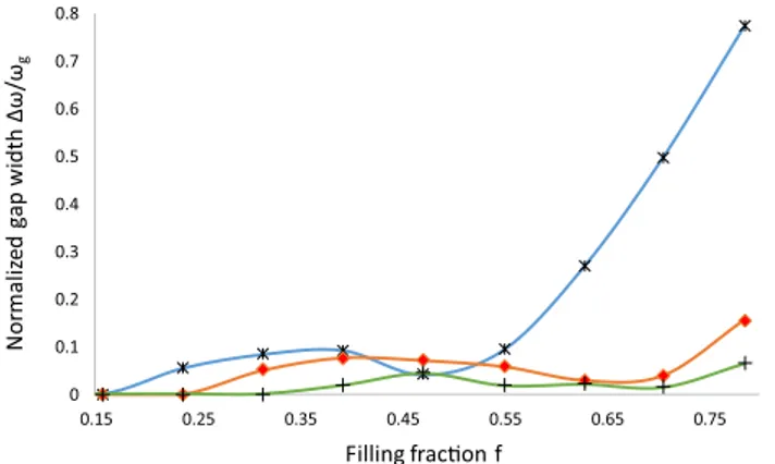 Fig. 4   The normalized gap-width Δω/ω g  of the lowest three band  gaps as a function of different filling fractions