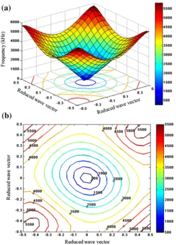 Fig. 5   a The band surface, ω(k), and b the equi-frequency contours  for the lowest mode on the dispersion plot