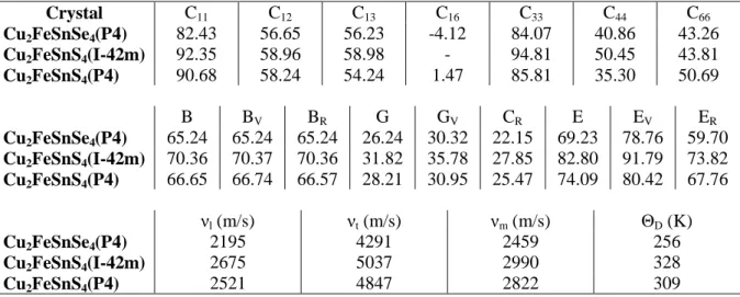Table  1.  The  calculated  elastic  constants  (C ij ,  in  GPa)    ,  isotropic  bulk  modulus  (B,  in  GPa),  shear  modulus  (G,  in  GPa)  and  Young’s  modulus  (E,  in  GPa),  the  longitudinal,  transverse  and  average  elastic wave velocities to