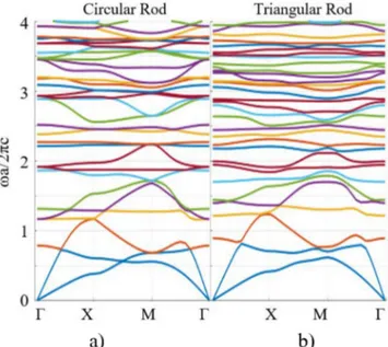 Fig. 3. Band structure of quasi-Sierpinski carpet PnC consists of BaTiO 3 in a rubber matrix in case K4, M6, L1 (a) circular rod; (b) triangular rod.