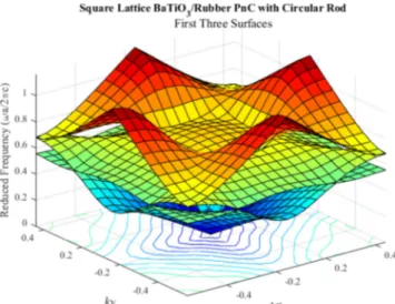 Fig. 8. Band structure of circular cross-section scatterers (a) BaTiO 3 ; (b) LiNbO 3 in a rubber matrix M6K4 L2 level PnC and transmissions.