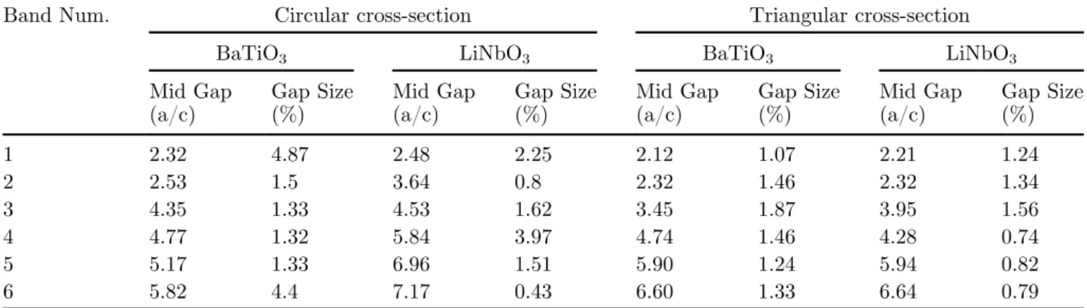 Table 3. Full band gap size variation of a quasi-Sierpinski-carpet case M6K4 Level 2 PnC with a circular and triangular cross-section.