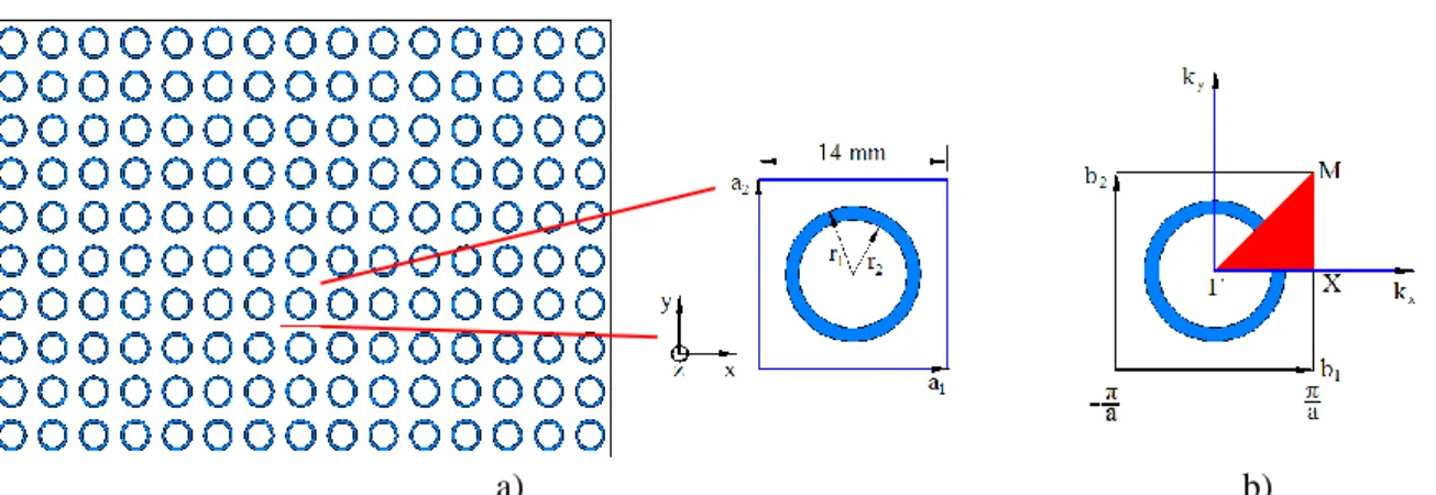 Figure 1. a) Phononic crystal in rectangular lattice in the direct space and unit cell b) high symmetry  points (Г-X-M) irreducible Brillouin Zone in reciprocal space 