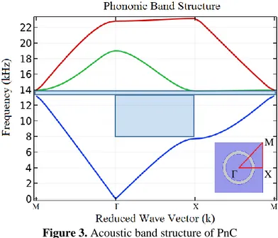 Figure 3. Acoustic band structure of PnC 