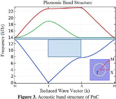 Figure 3. Acoustic band structure of PnC 