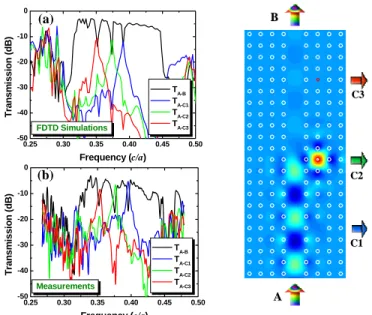 Fig. 2. Filtering of a selected frequency via cavity-planar waveguide coupling. [Left panel] (a) Calculated and (b) measured transmission spectra, A → C, corresponding to the single-frequency demultiplexing structures for various values of r c = 0 (blue li