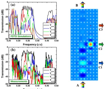 Fig. 3. Filtering of a selected frequency via cavity-coupled cavity waveguide cou- cou-pling